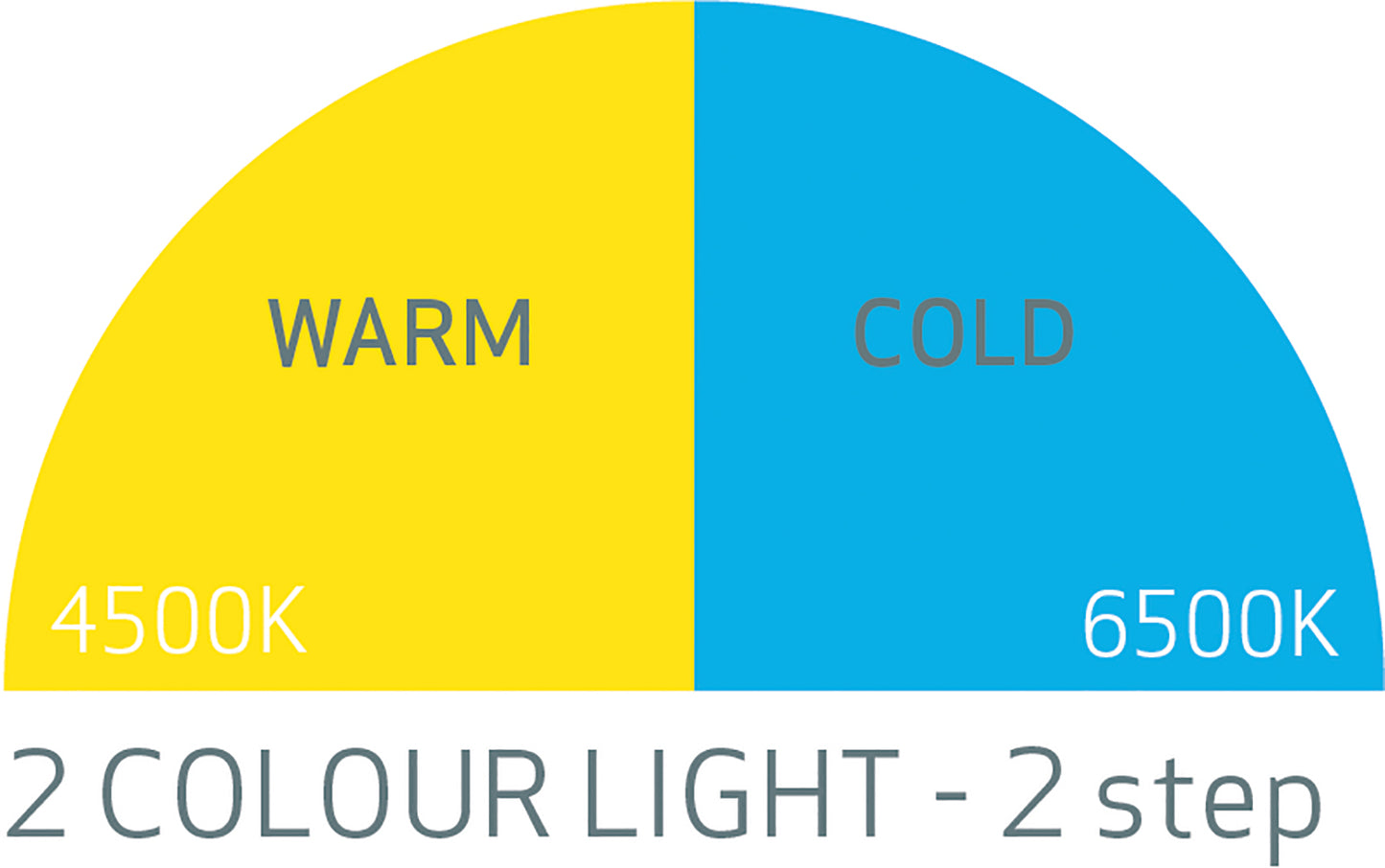 Digital graphic illustrating light color temperature with a semi-circle divided into a yellow warm 4500K section and a blue cold 6500K section, all labeled 2 COLOUR LIGHT - 2 step
